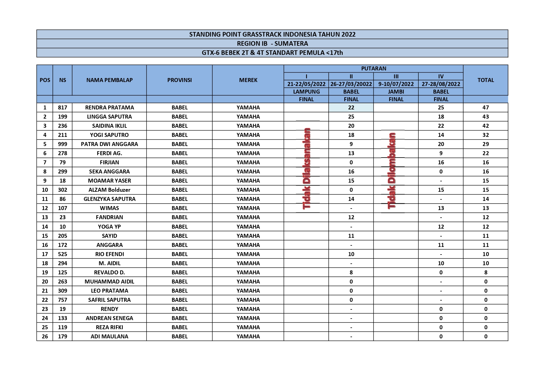 Hasil Lengkap Kejurnas GTX Region 1B Sumatra Putaran 4 Babel
