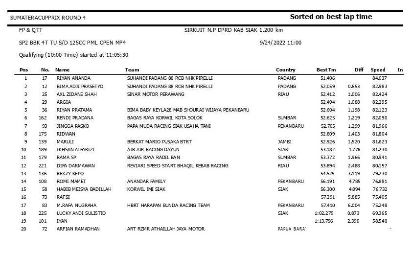 Sumatera Cup Prix Seri 4 Siak 2022