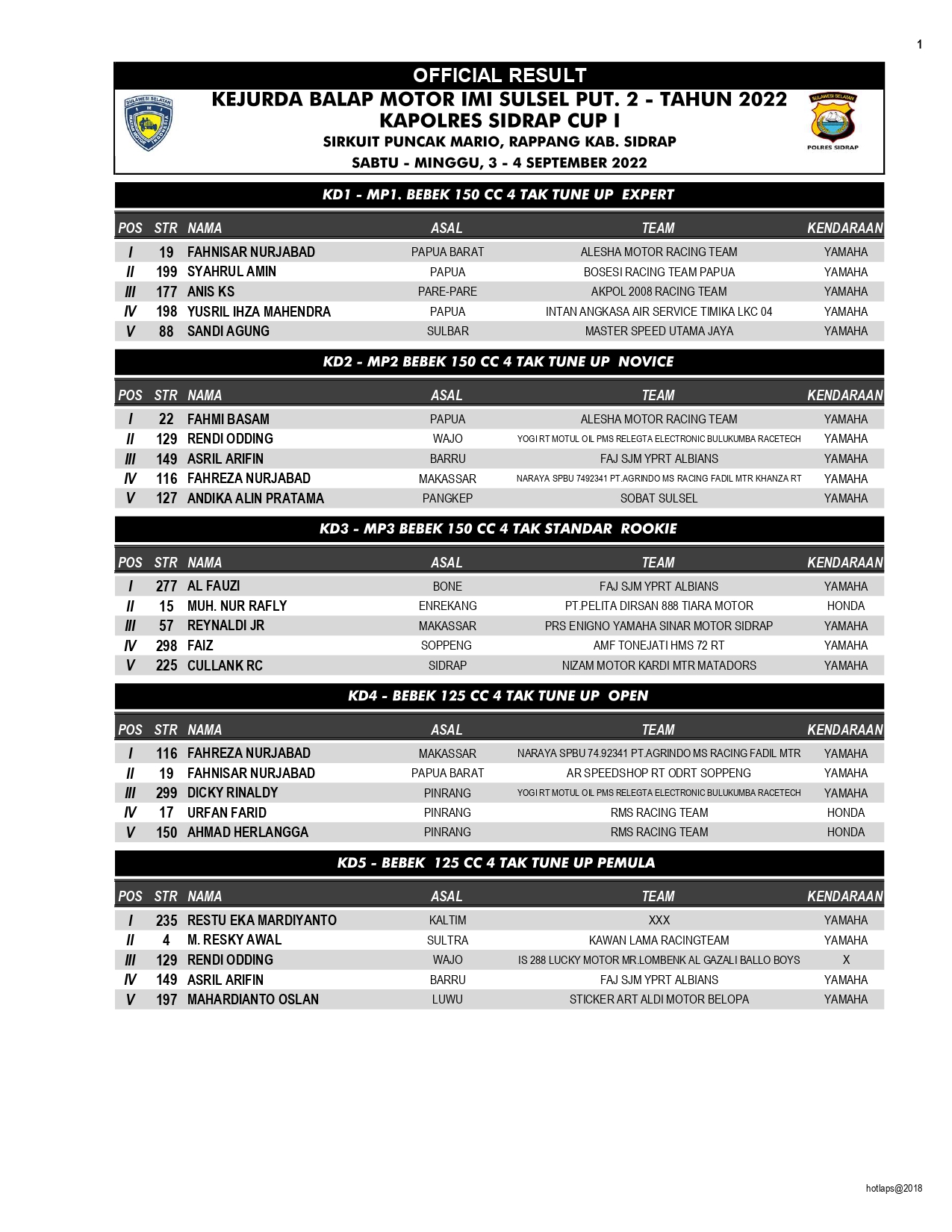 Hasil Lengkap Kejurda Balap Motor Seri 2 IMI Sulsel