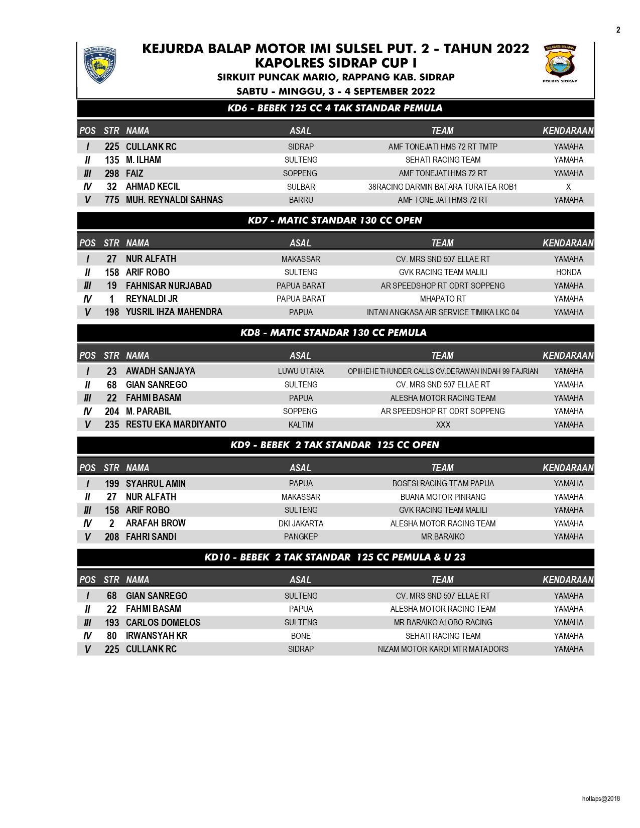 Hasil Lengkap Kejurda Balap Motor Seri 2 IMI Sulsel