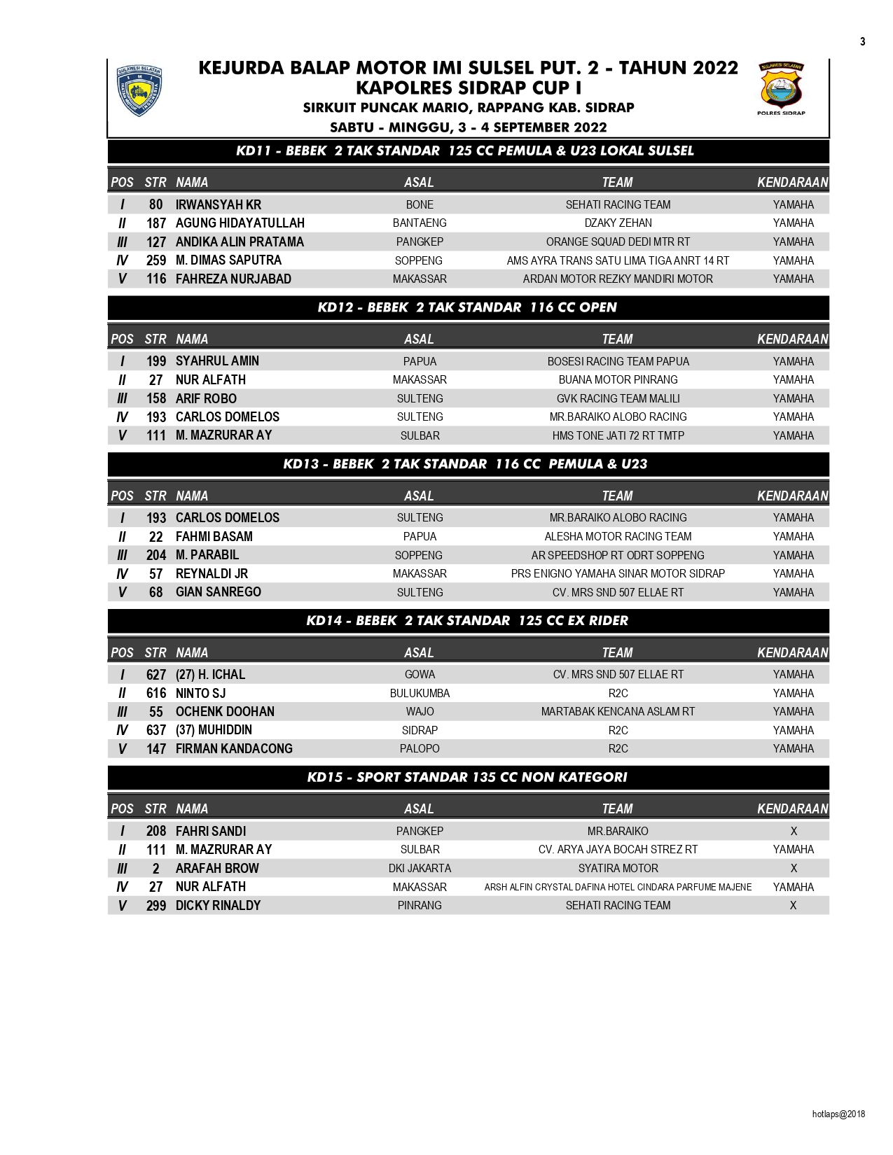 Hasil Lengkap Kejurda Balap Motor Seri 2 IMI Sulsel