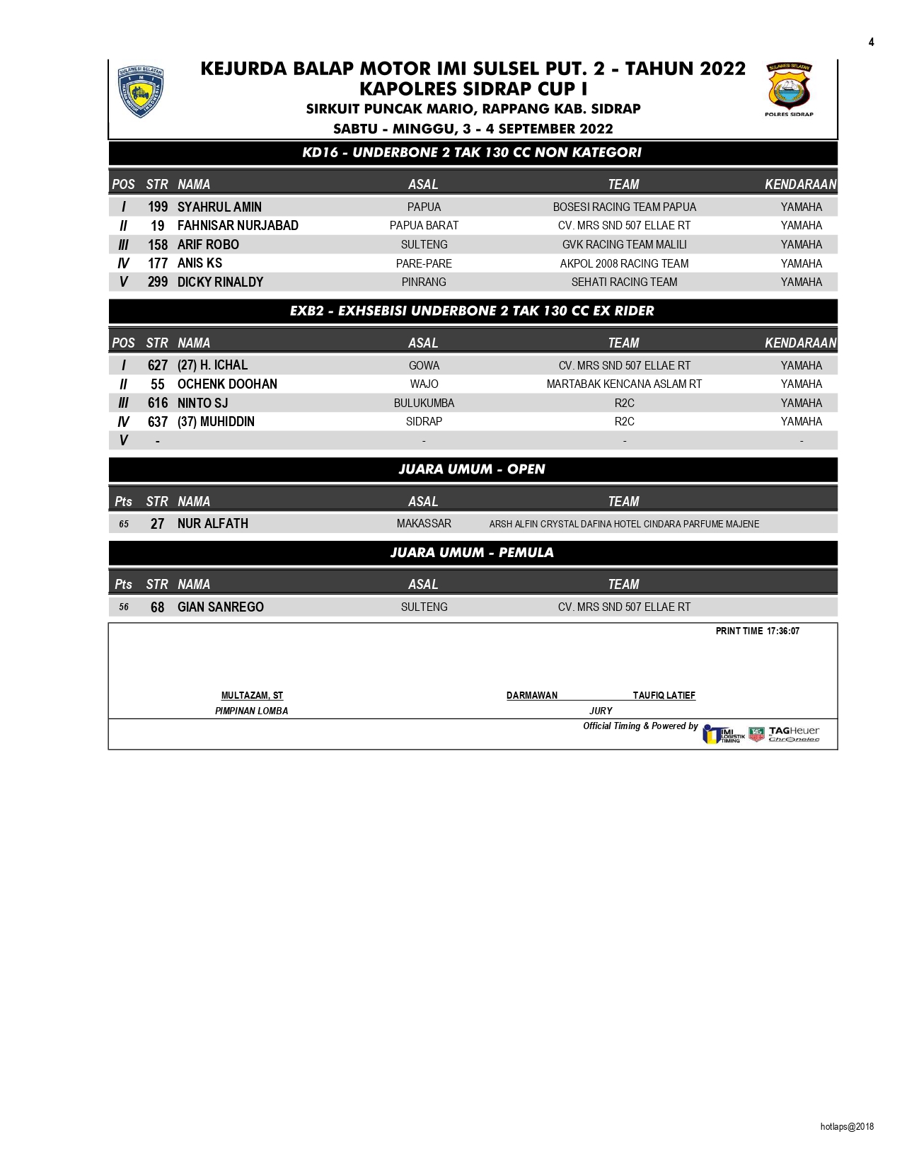 Hasil Lengkap Kejurda Balap Motor Seri 2 IMI Sulsel