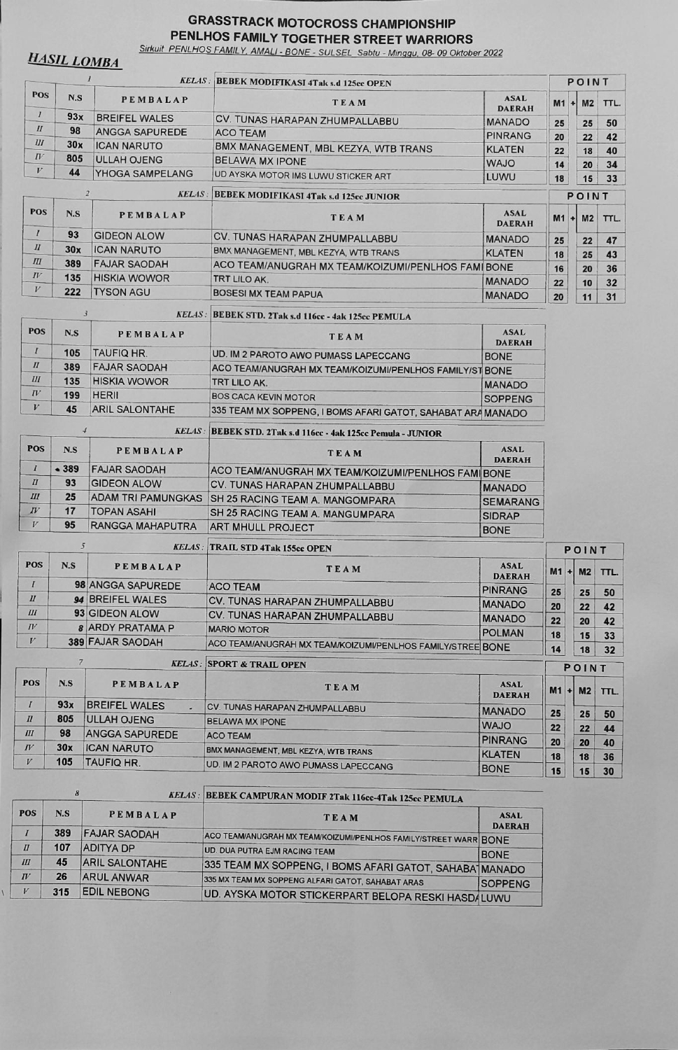 Hasil Lomba GTX Penlhos Family and Street Warrior Championship 2022