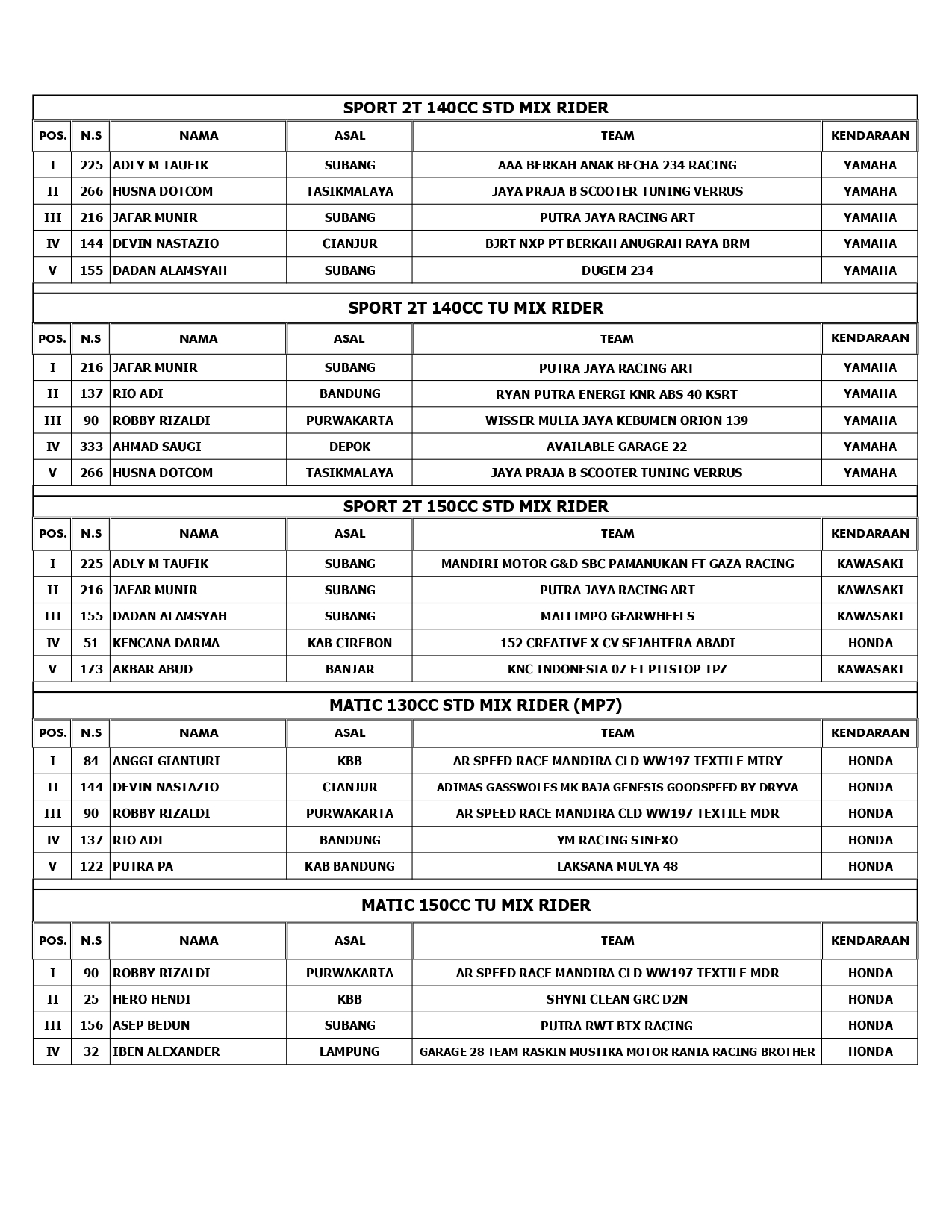 Sumber Production Championship 2022