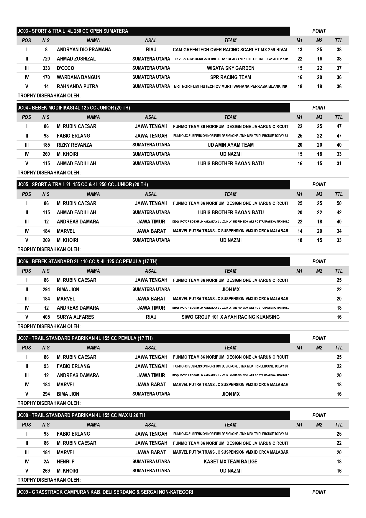 Hasil Lengkap Final JC Supertrack Putaran 5