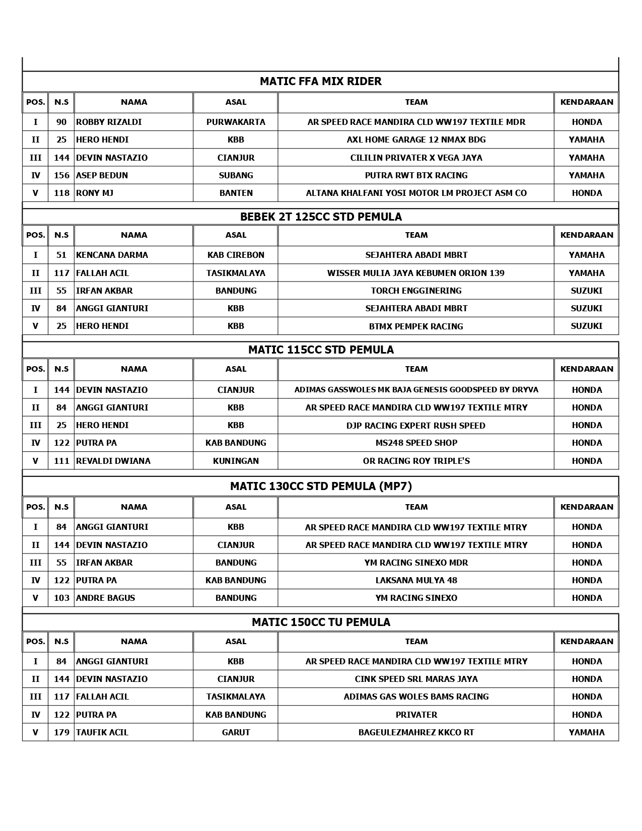 Sumber Production Championship 2022