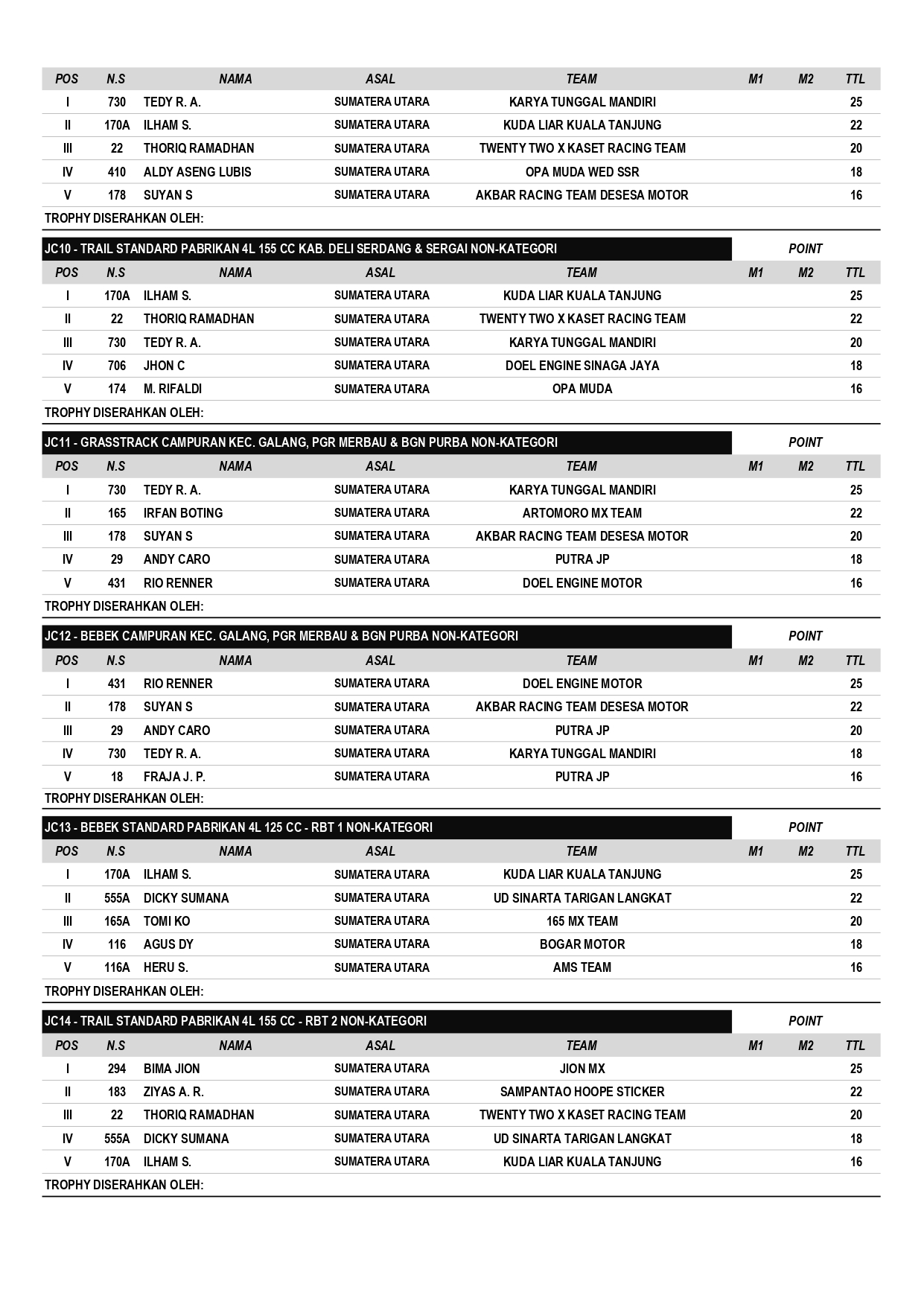 Hasil Lengkap Final JC Supertrack Putaran 5