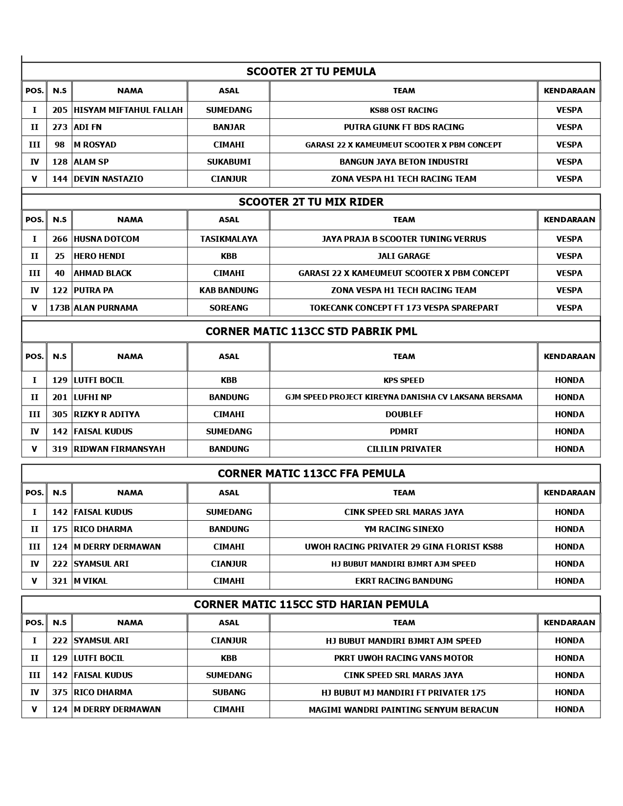 Sumber Production Championship 2022