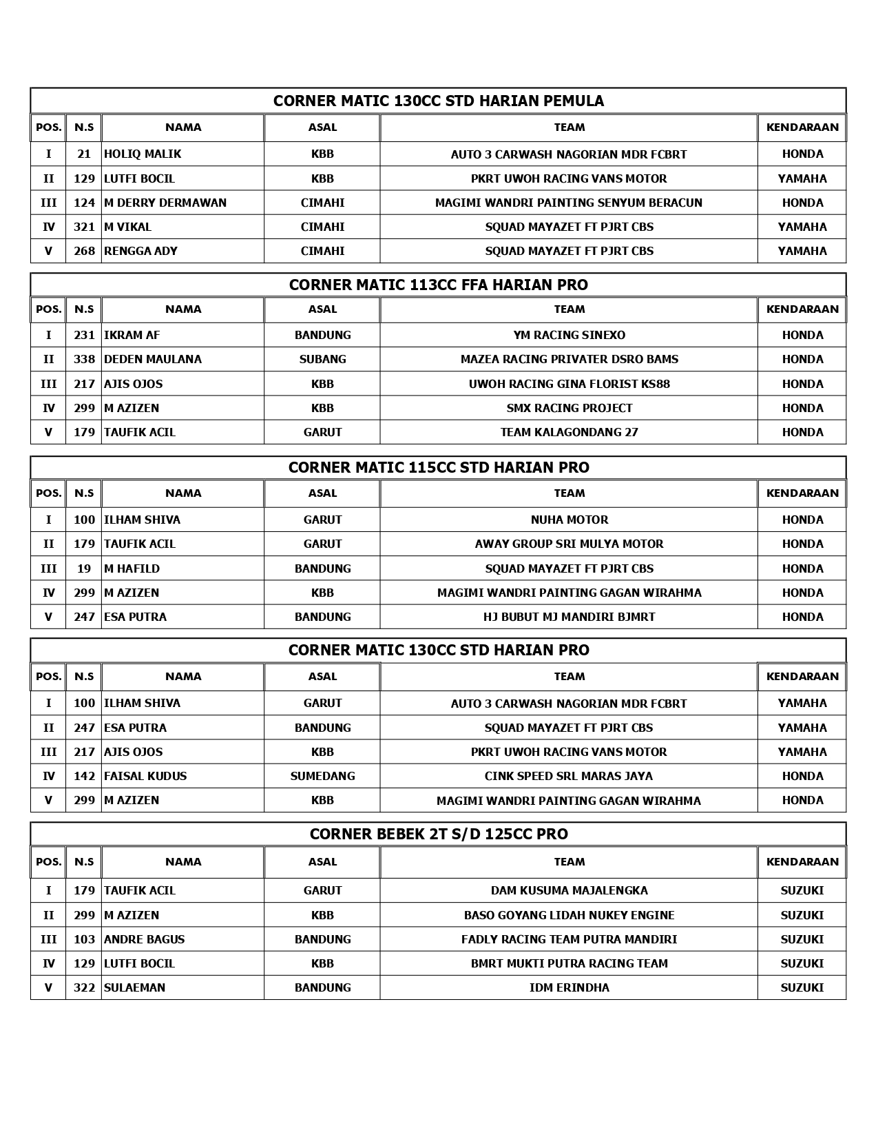 Sumber Production Championship 2022