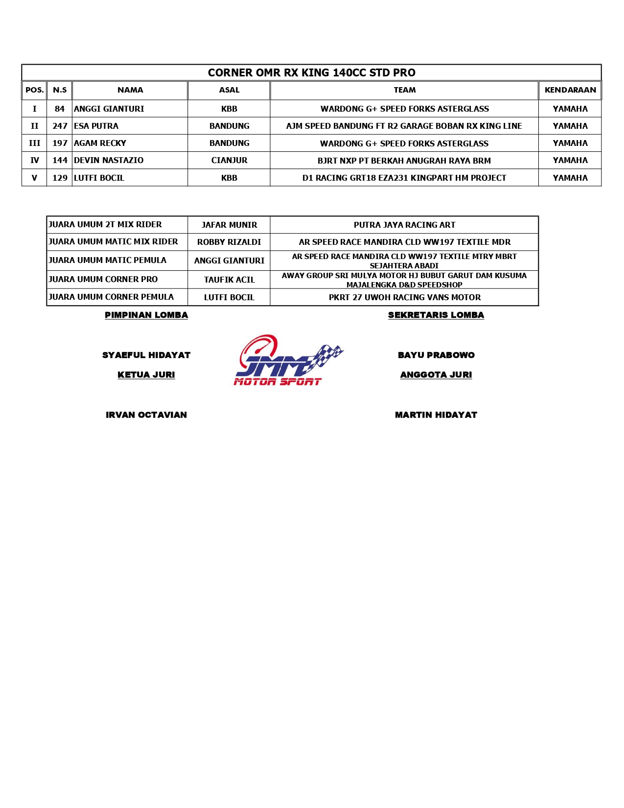 Sumber Production Championship 2022