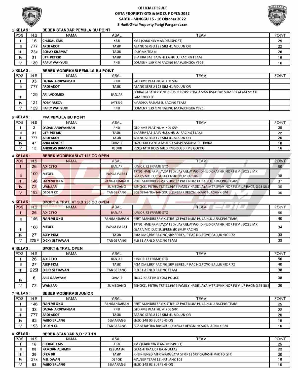 Hasil Lengkap Okta Property GTX dan MX Open 2022