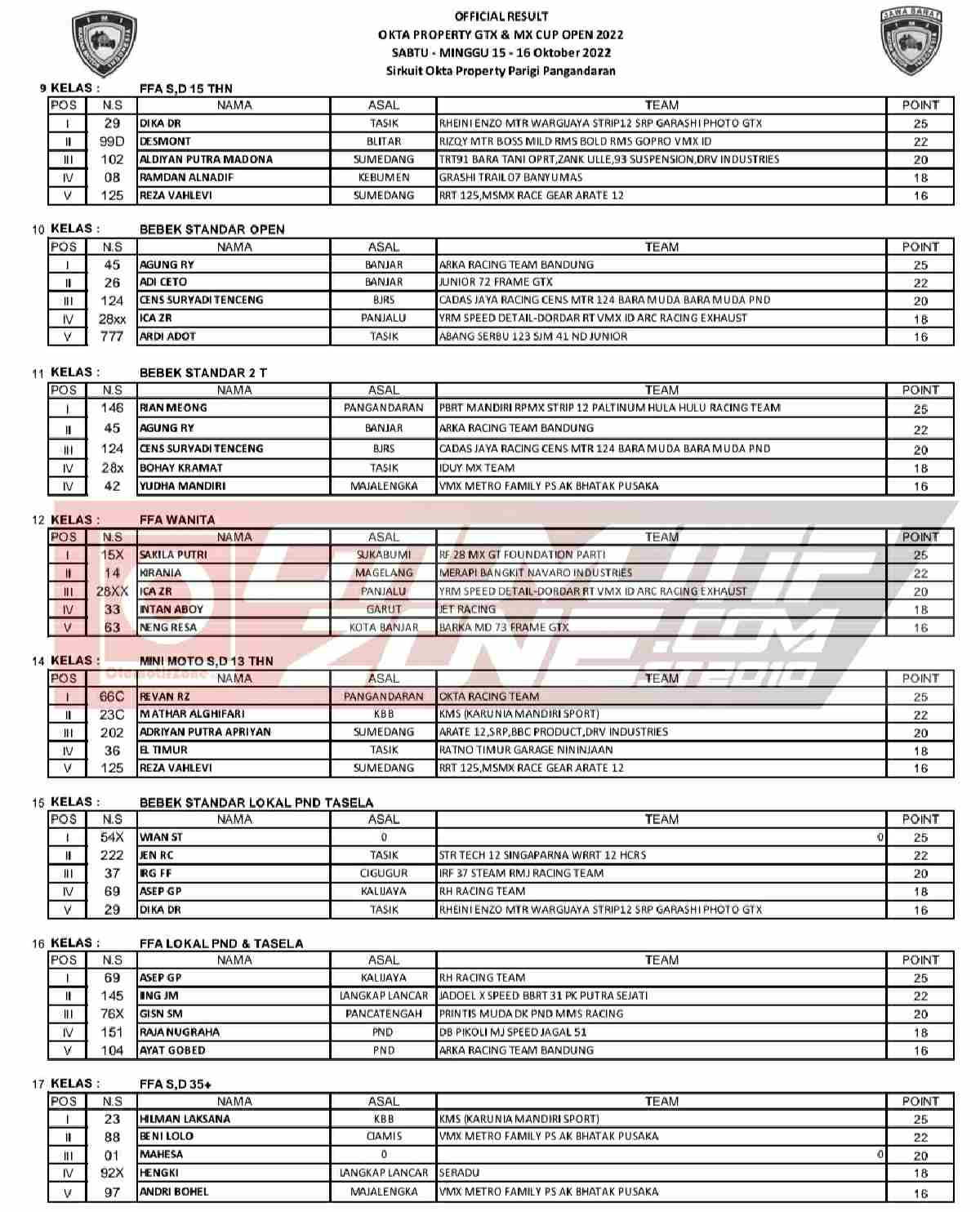 Hasil Lengkap Okta Property GTX dan MX Open 2022