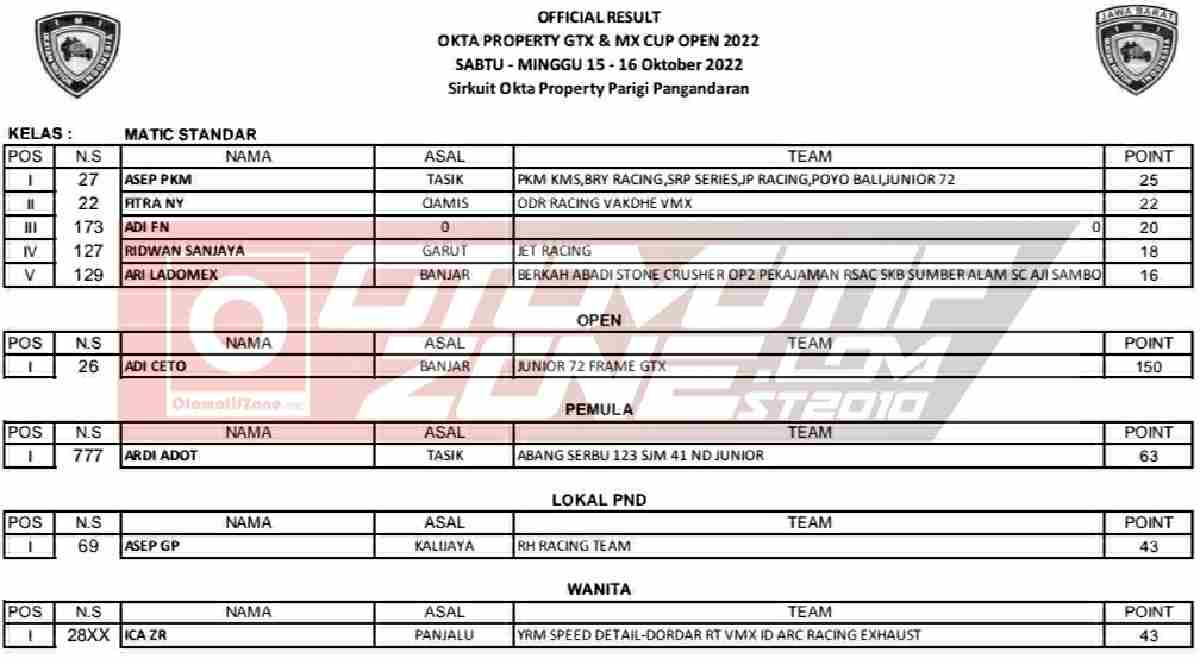 Hasil Lengkap Okta Property GTX dan MX Open 2022