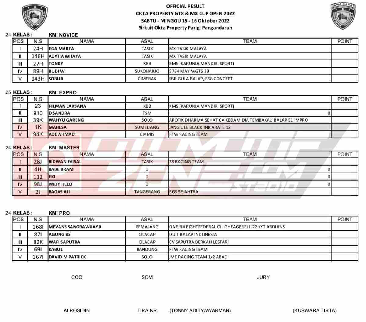 Hasil Lengkap Okta Property GTX dan MX Open 2022