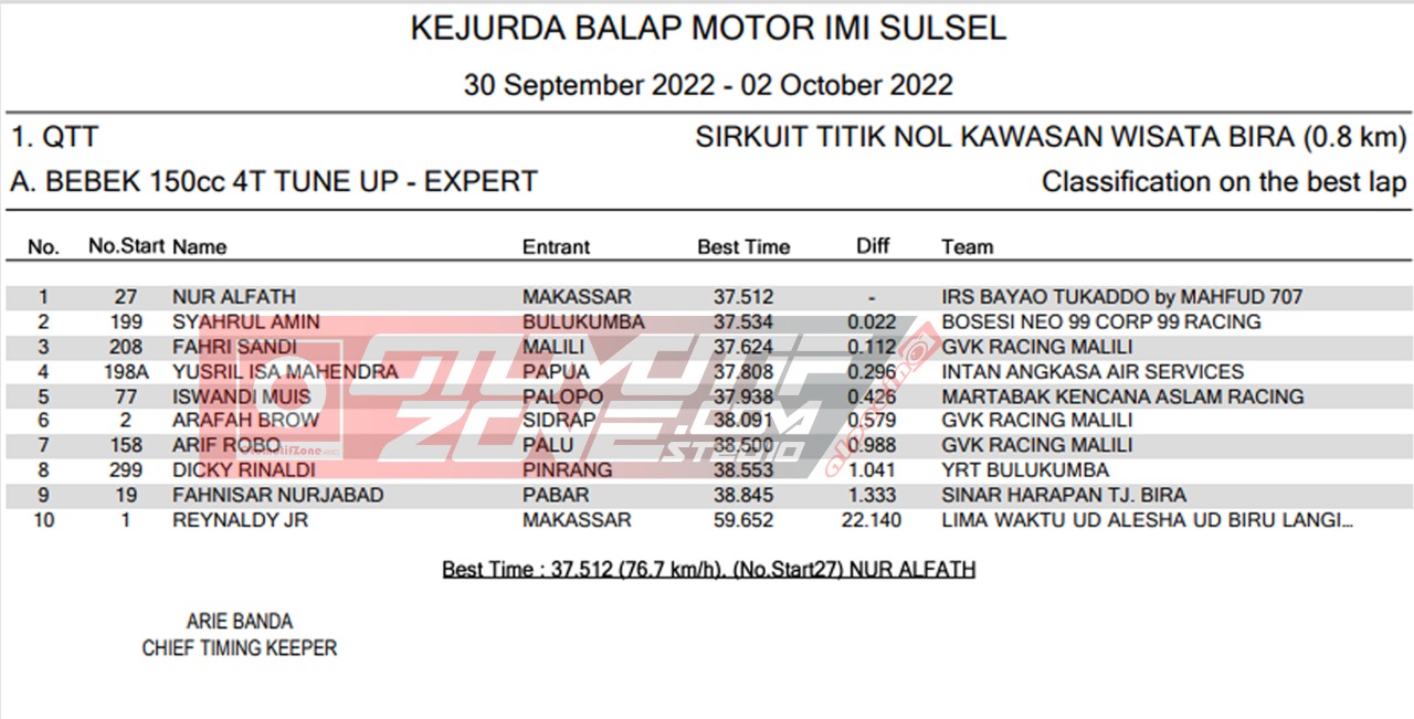 Hasil Kejurda Sulsel