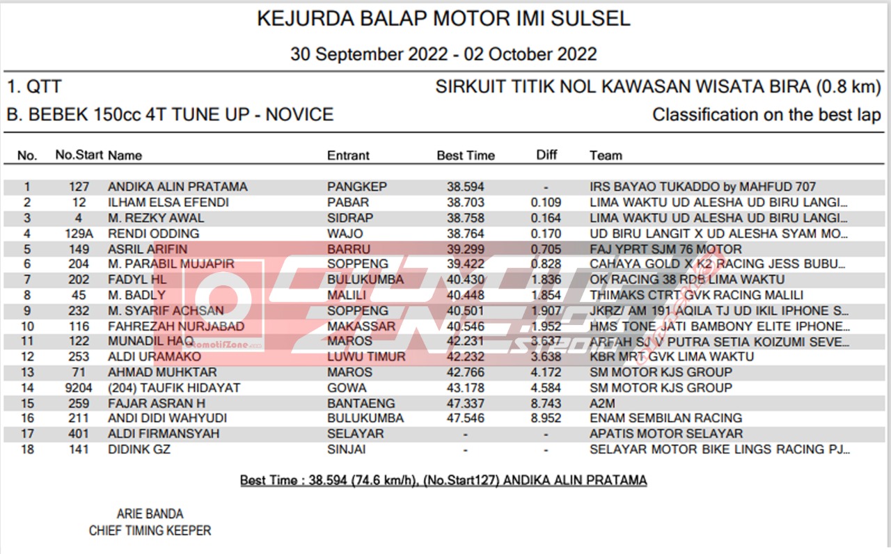 Hasil Kejurda Sulsel