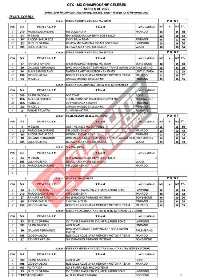 Hasil Kejuaraan GTX MX Celebes Championship III 2022