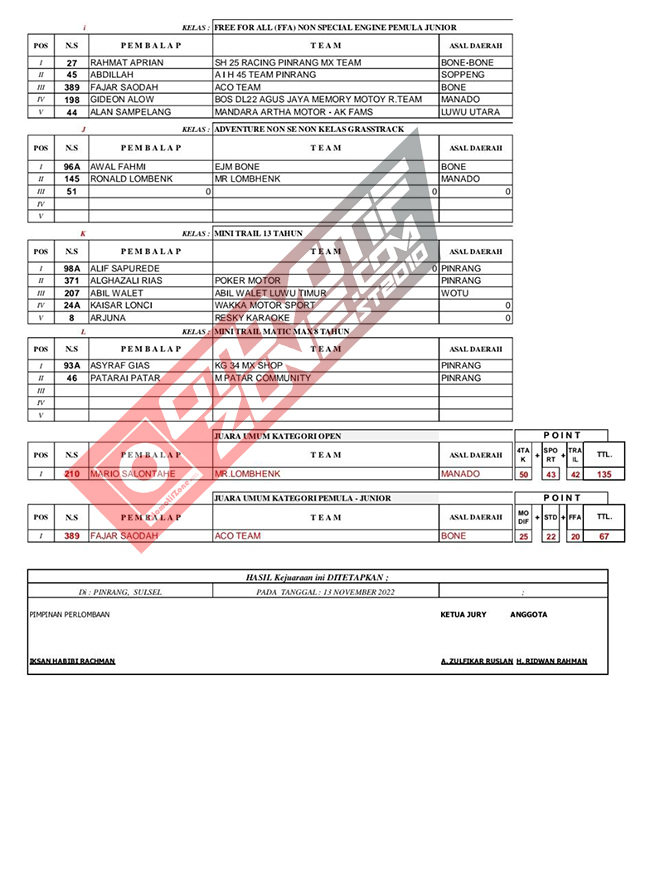 Hasil Kejuaraan GTX MX Celebes Championship III 2022