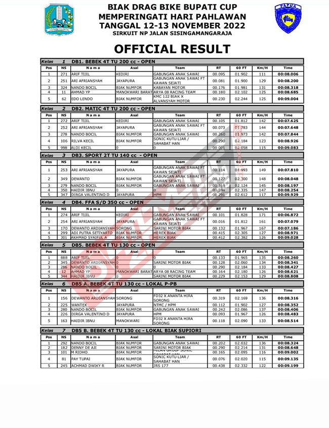 Hasil Lengkap Biak Drag Bike 201M Bupati Cup 2022