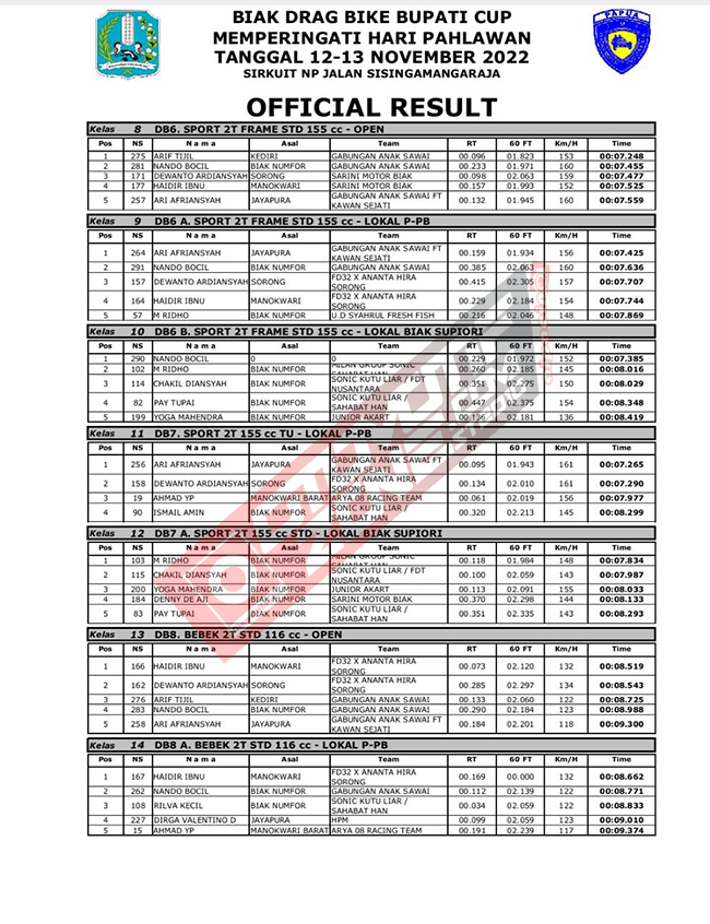 Hasil Lengkap Biak Drag Bike 201M Bupati Cup 2022