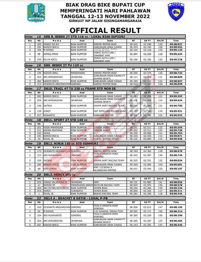 Hasil Lengkap Biak Drag Bike 201M Bupati Cup 2022