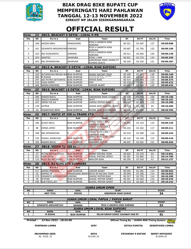 Hasil Lengkap Biak Drag Bike 201M Bupati Cup 2022