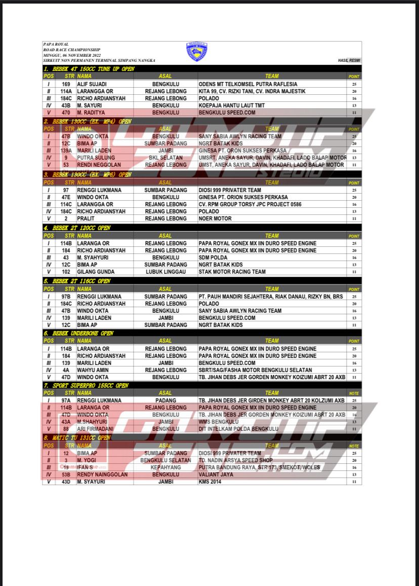 Hasil Lengkap Papa Royal Open Road Race 2022