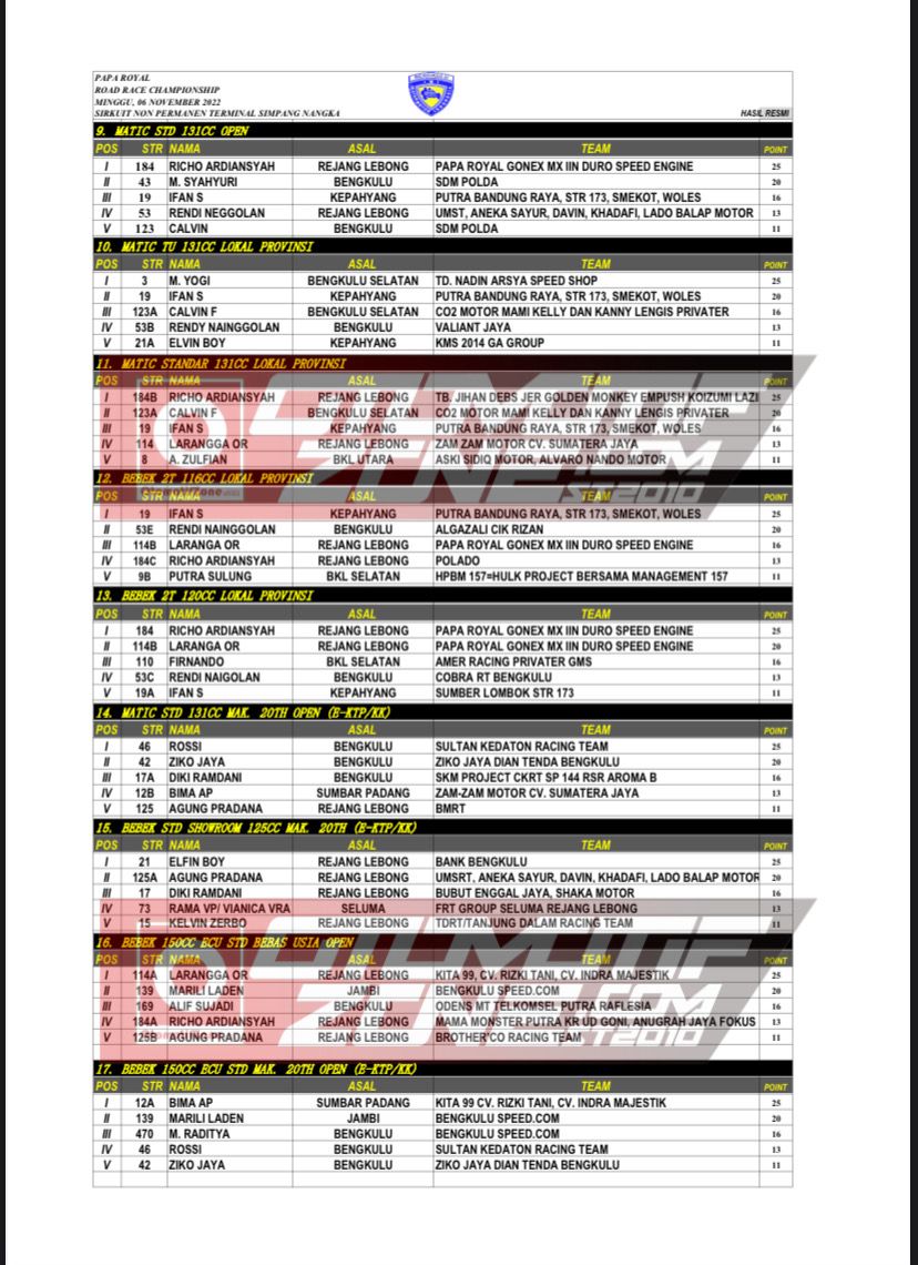 Hasil Lengkap Papa Royal Open Road Race 2022