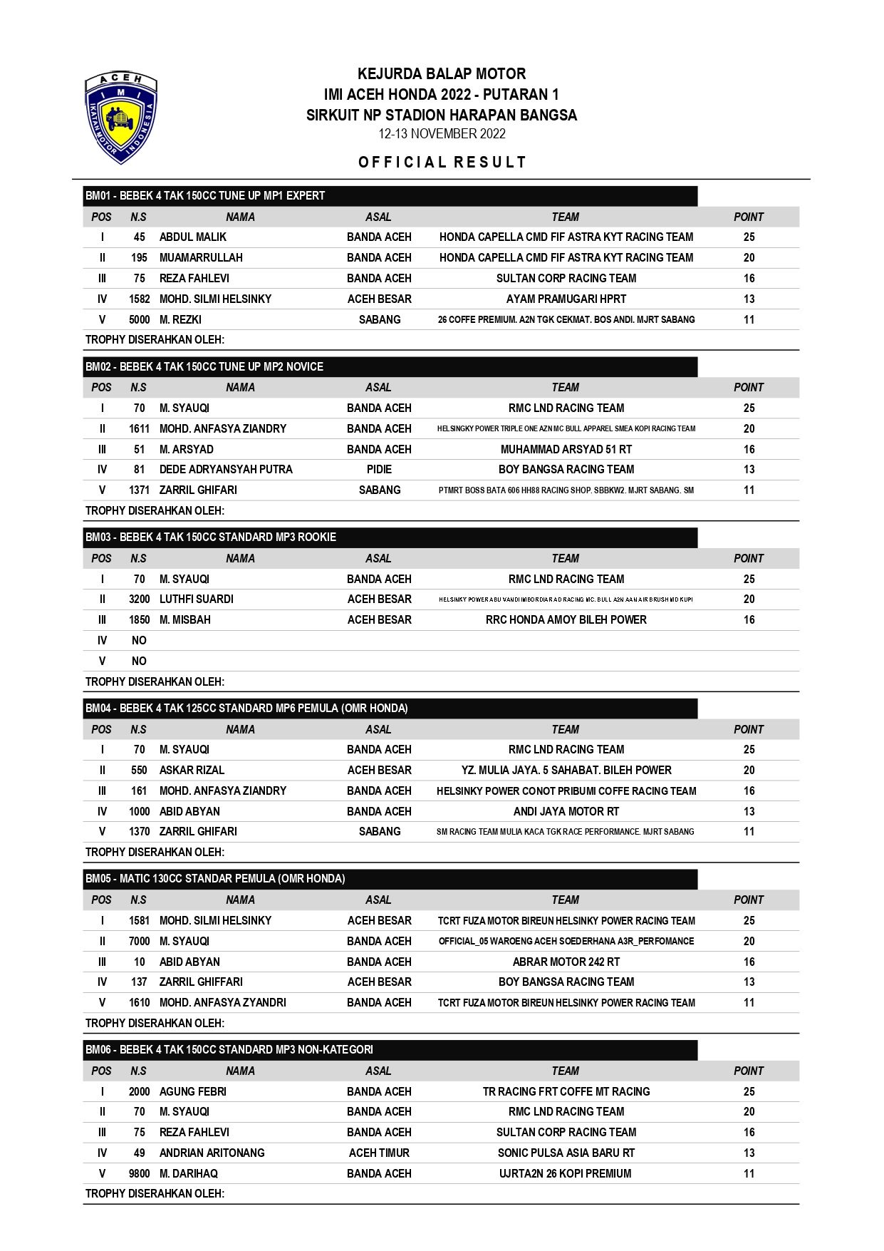 Hasil Lengkap Road Race Kejurda IMI Aceh Honda Seri 1