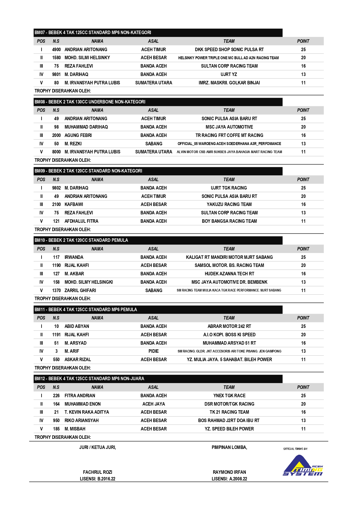 Hasil Lengkap Road Race Kejurda IMI Aceh Honda Seri 1