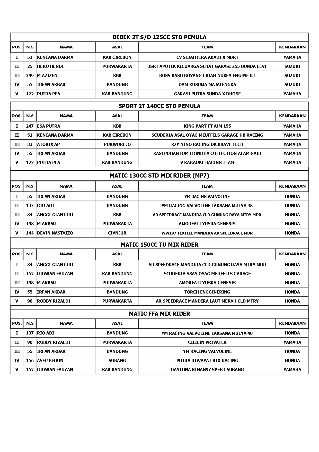 Hasil Lengkap Road Race Sumber Production Championship SGM Racing 2022