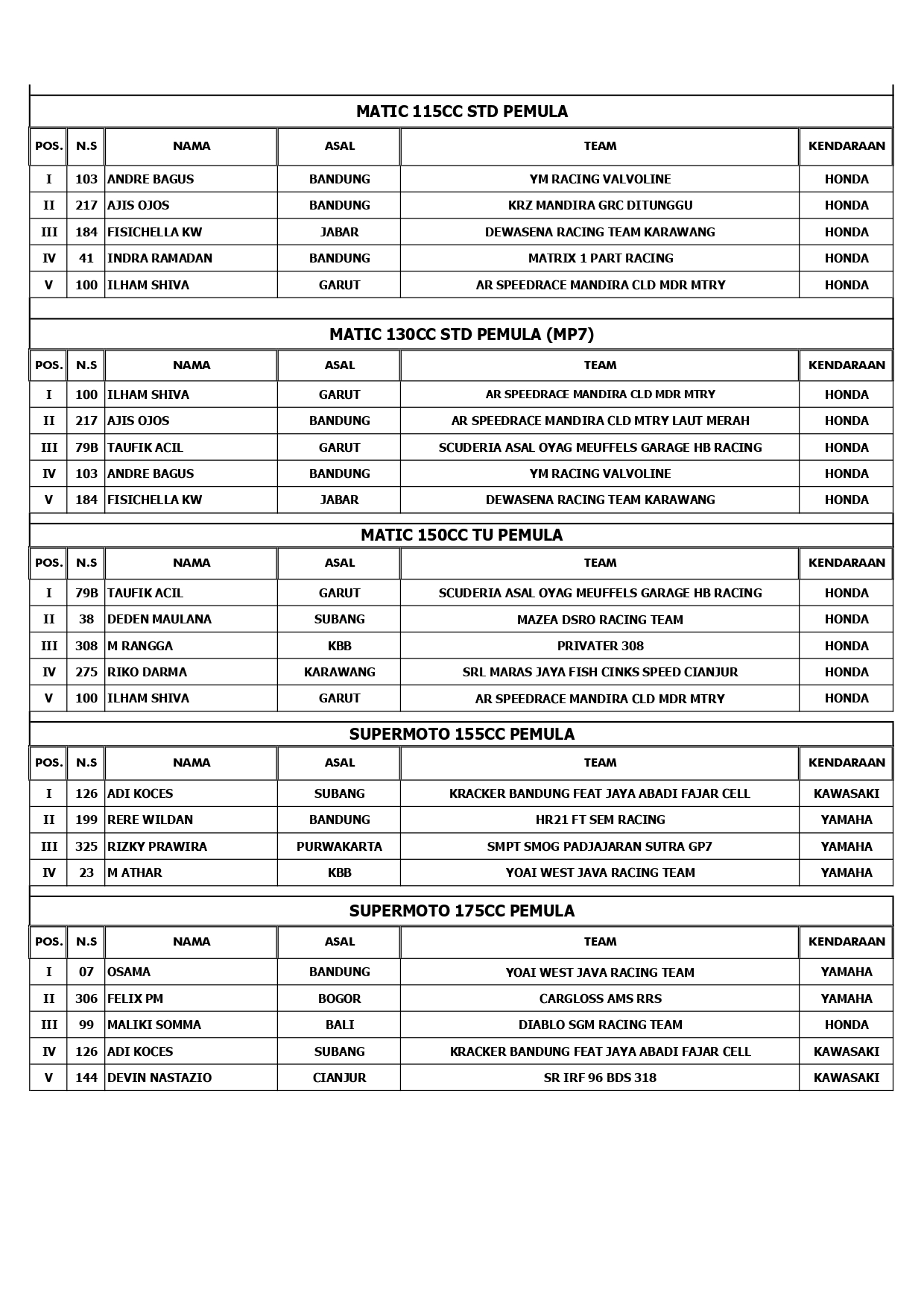 Hasil Lengkap Road Race Sumber Production Championship SGM Racing 2022