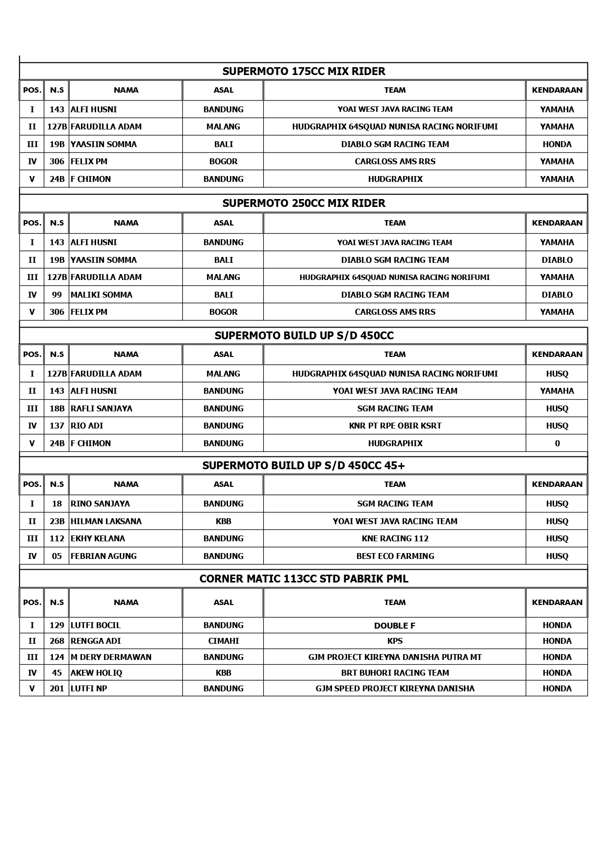 Hasil Lengkap Road Race Sumber Production Championship SGM Racing 2022