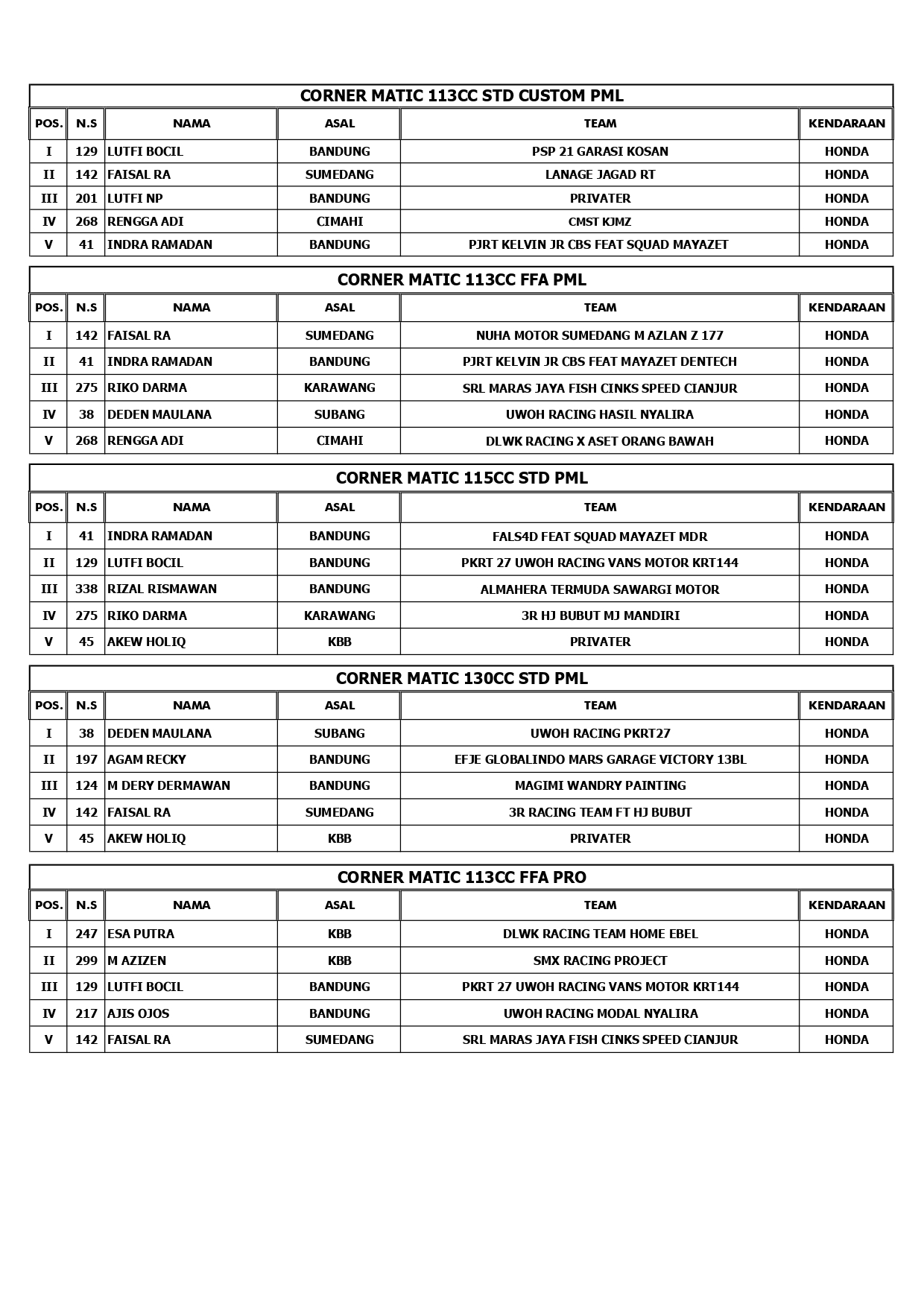 Hasil Lengkap Road Race Sumber Production Championship SGM Racing 2022