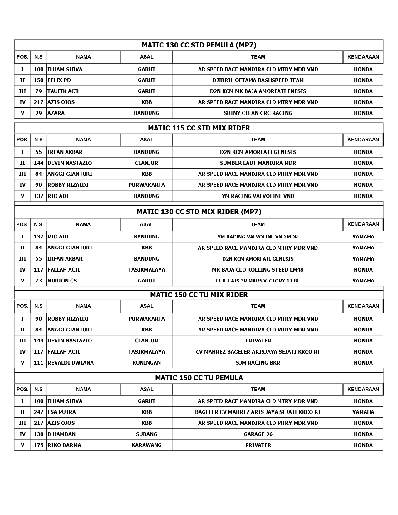 Hasil Lengkap Bupati Bandung Cup Open Road Race 2023 