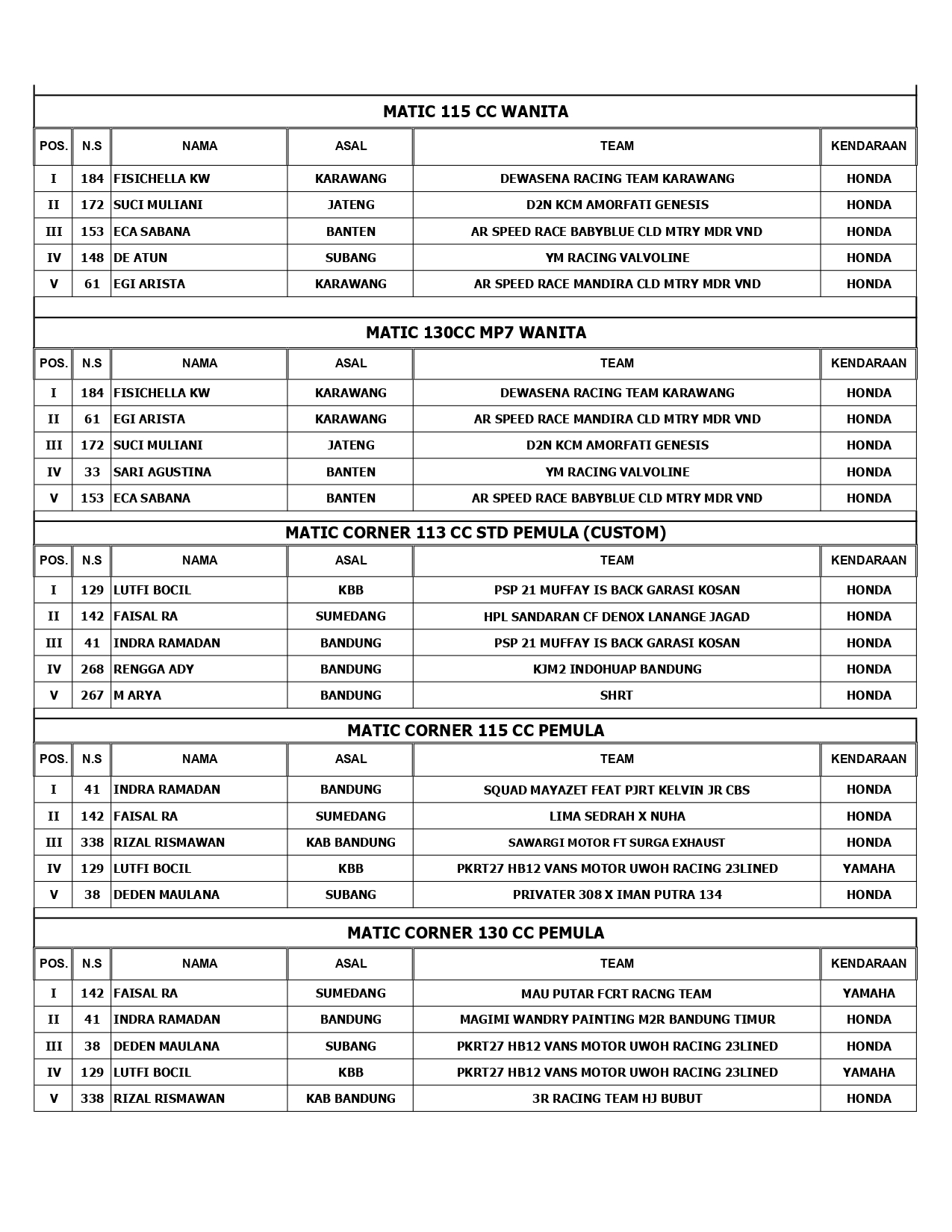 Hasil Lengkap Bupati Bandung Cup Open Road Race 2023 