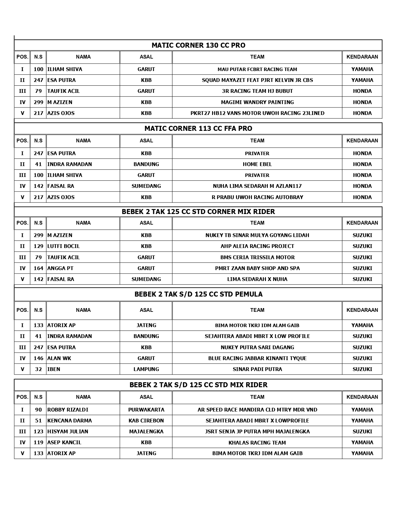 Hasil Lengkap Bupati Bandung Cup Open Road Race 2023 