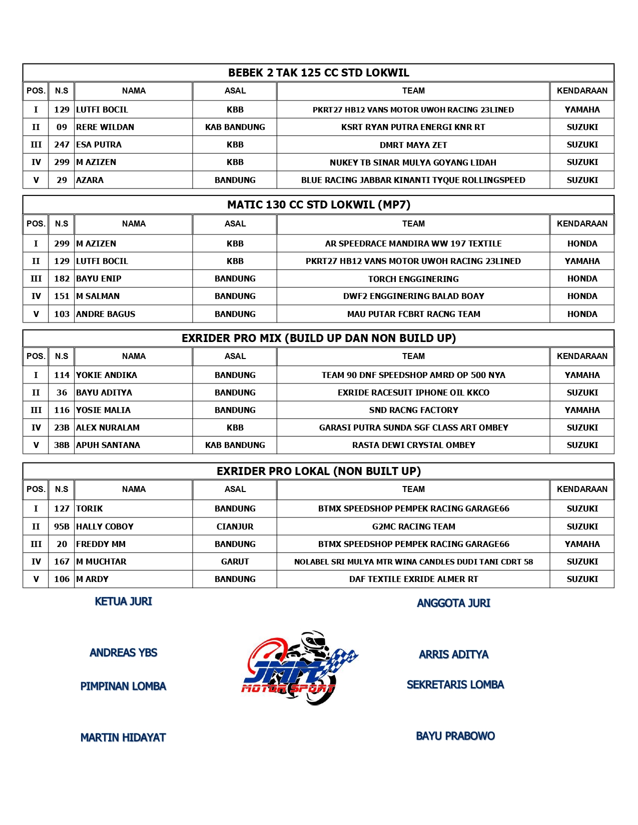 Hasil Lengkap Bupati Bandung Cup Open Road Race 2023 