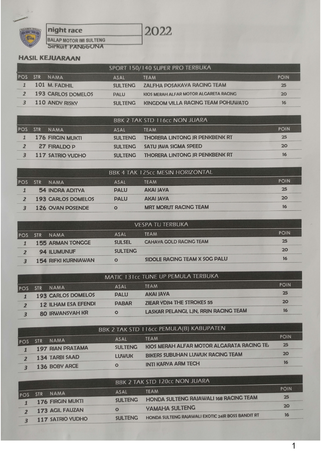 Hasil Lengkap Kejuaraan Balap Motor Night Race Panggona