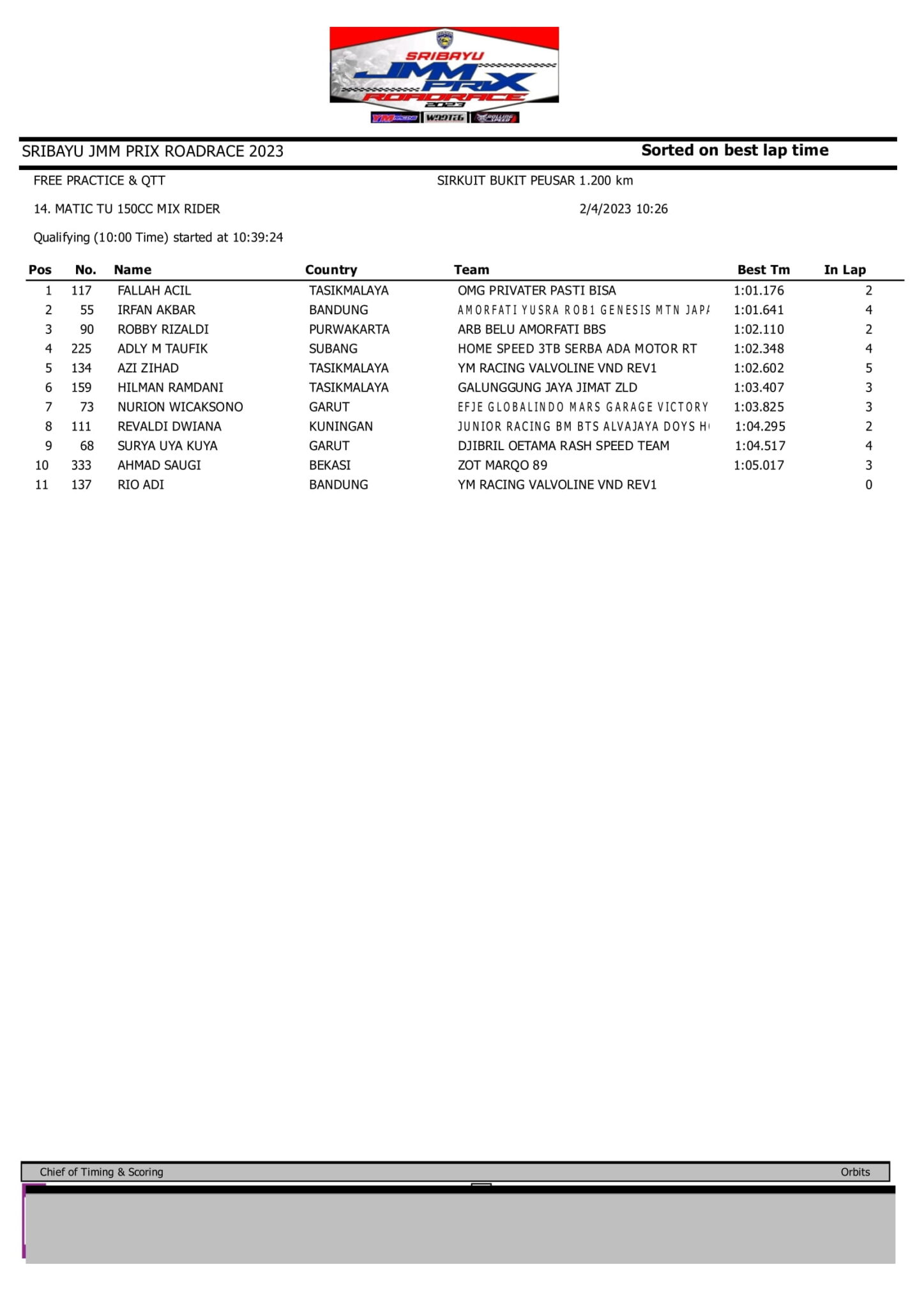 Hasil Lengkap Kualifikasi Sribayu JMM Cup Prix 2023