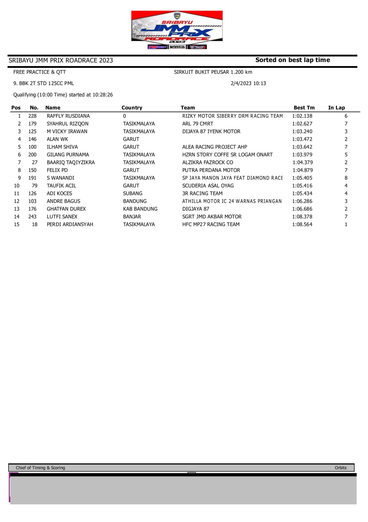 Hasil Lengkap Kualifikasi Sribayu JMM Cup Prix 2023