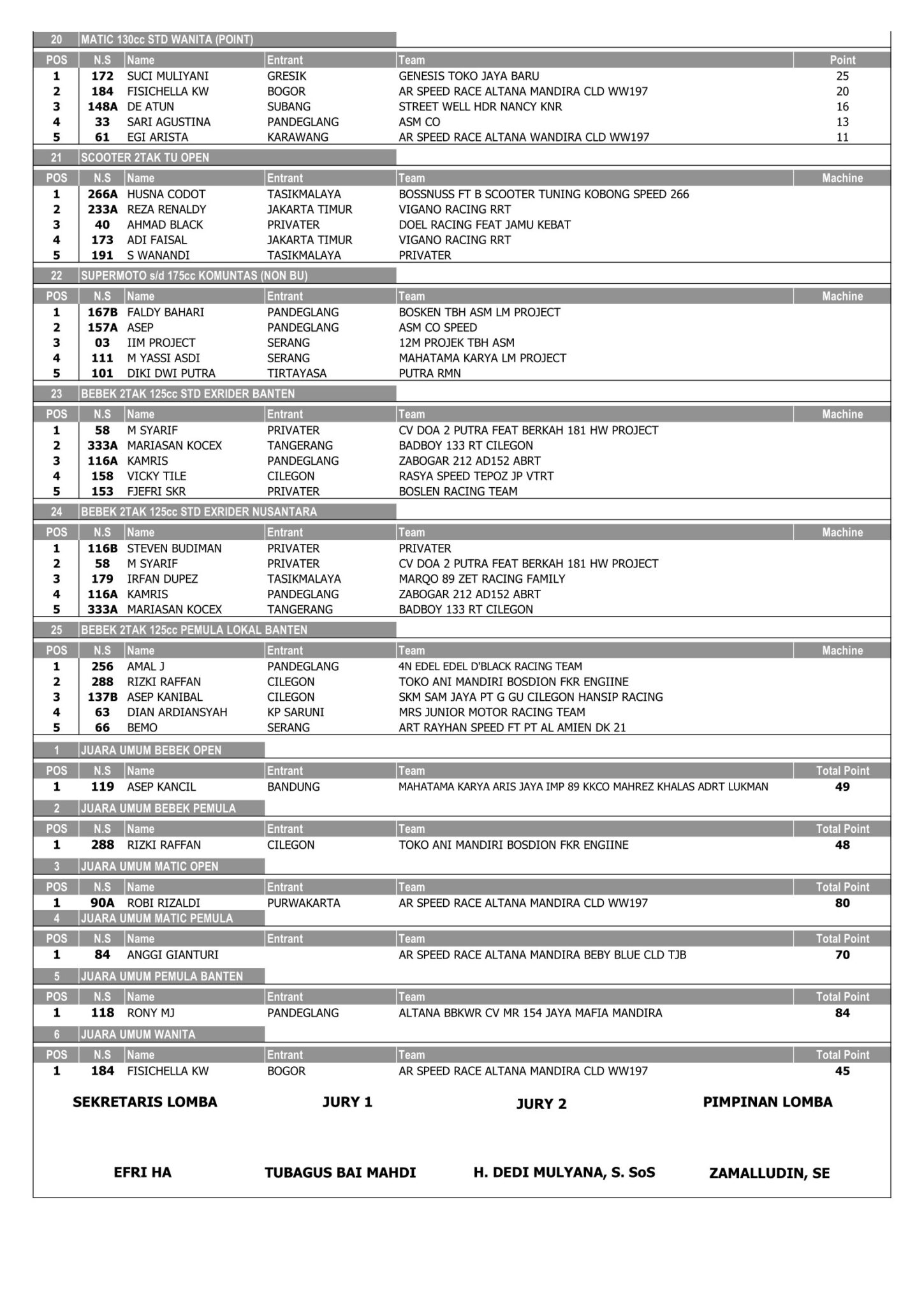 Hasil Lomba Metafora Championship 2023 Serang