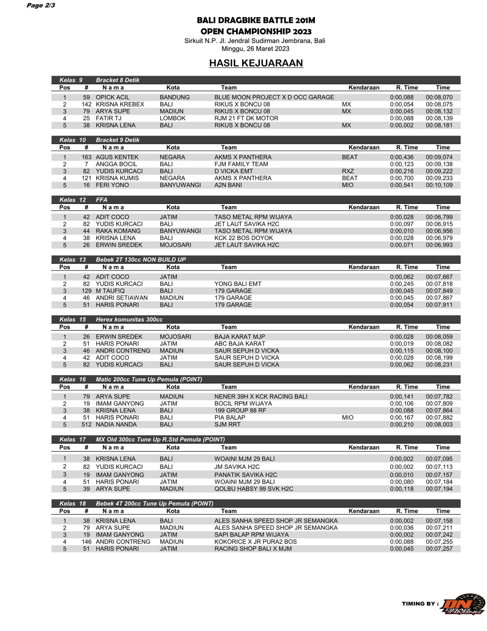 Hasil Lengkap Bali Dragbike Battle 201m Open Championship 2023