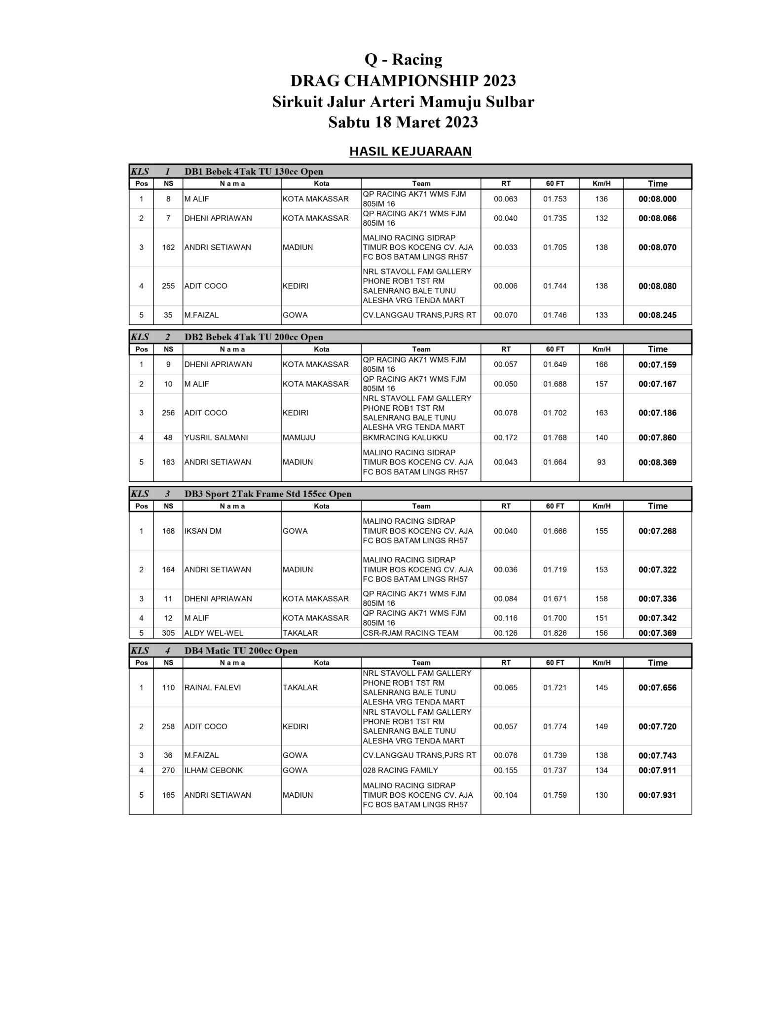 Hasil Lengkap Drag Bike Q-Racing Drag Bike Championship 2023 Mamuju Sulawesi Barat