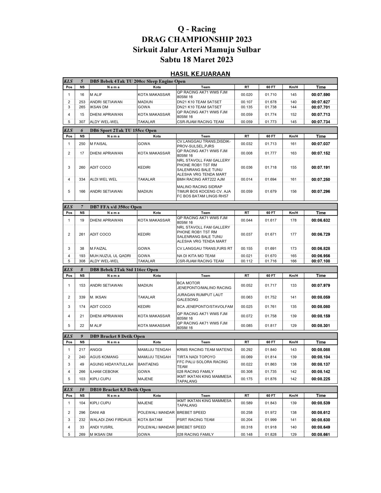 Hasil Lengkap Drag Bike Q-Racing Drag Bike Championship 2023 Mamuju Sulawesi Barat