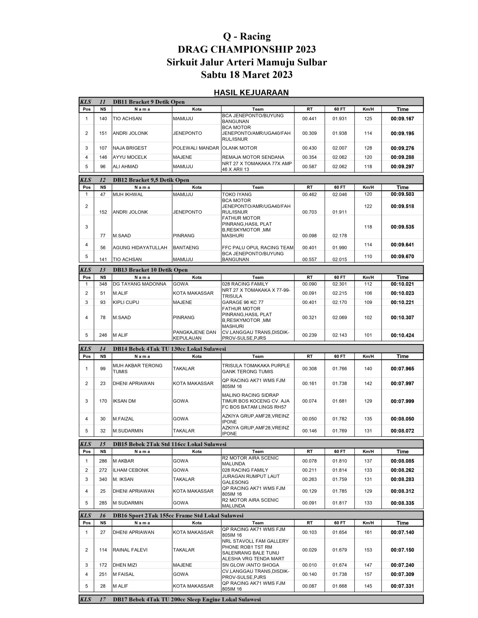 Hasil Lengkap Drag Bike Q-Racing Drag Bike Championship 2023 Mamuju Sulawesi Barat
