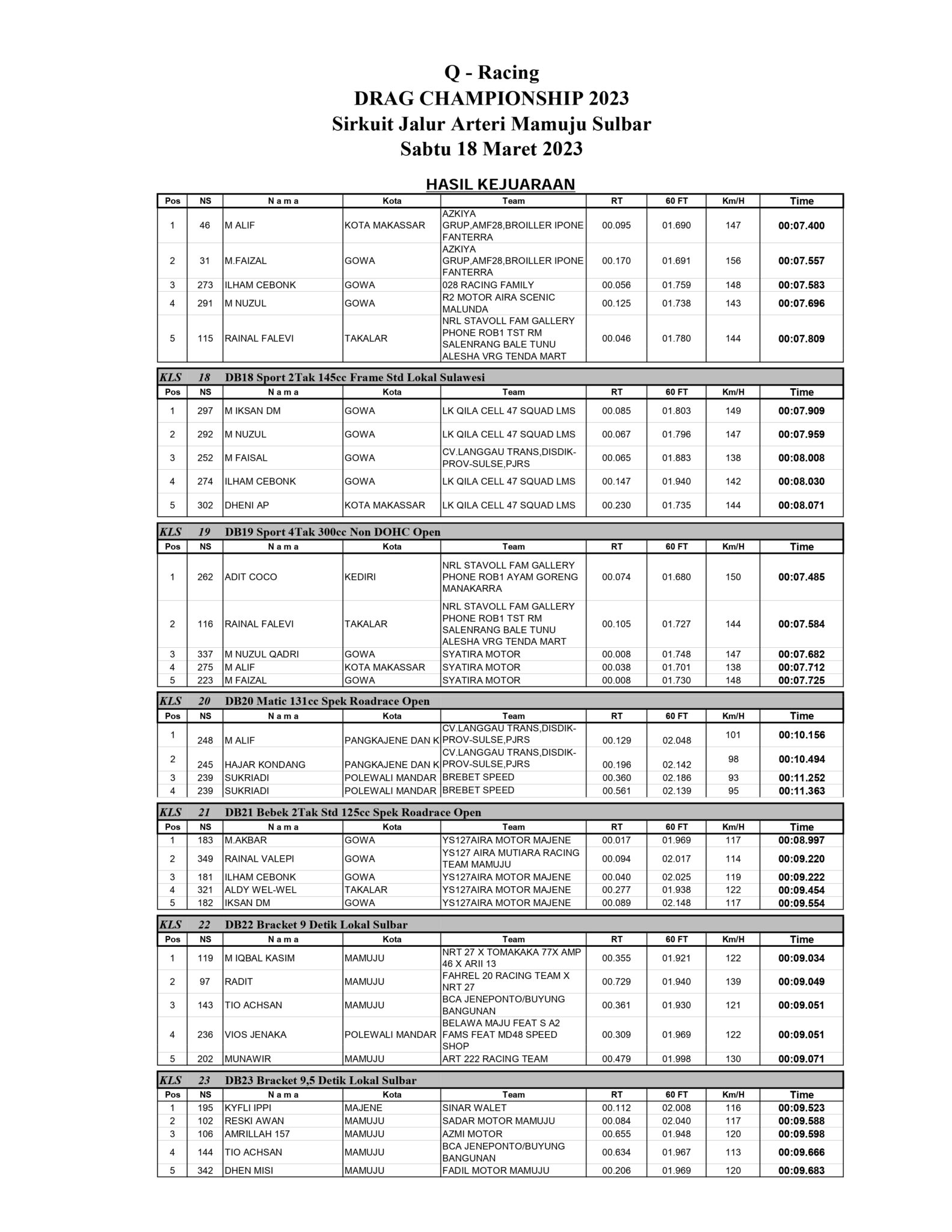 Hasil Lengkap Drag Bike Q-Racing Drag Bike Championship 2023 Mamuju Sulawesi Barat