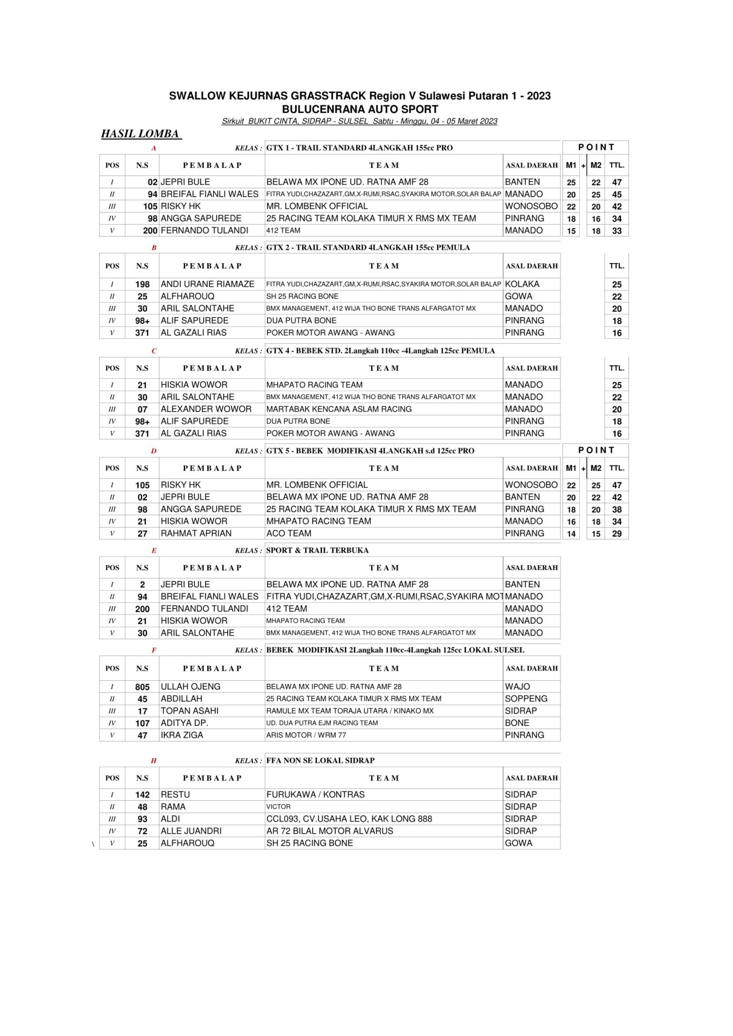 Hasil Lengkap Swalow Kejurnas Grasstrack Seri 1 Sulawesi 2023