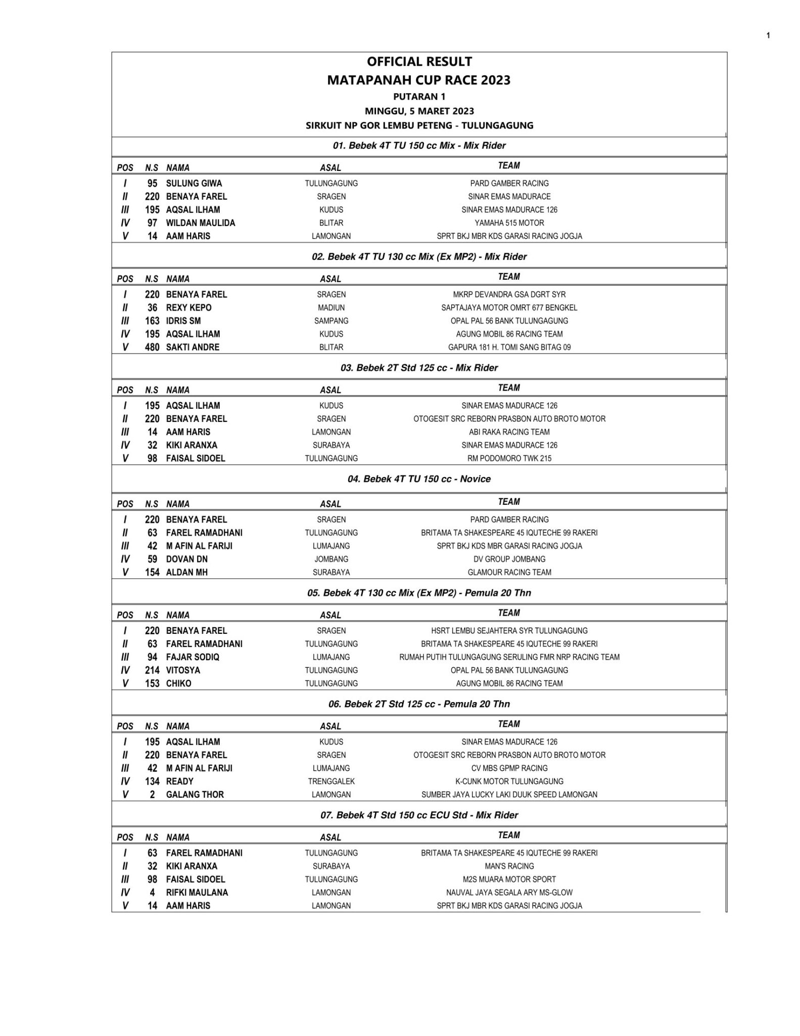 Hasil Lengkap Matapanah Cup Race 2023, Sirkuit NP. GOR Lembu Peteng