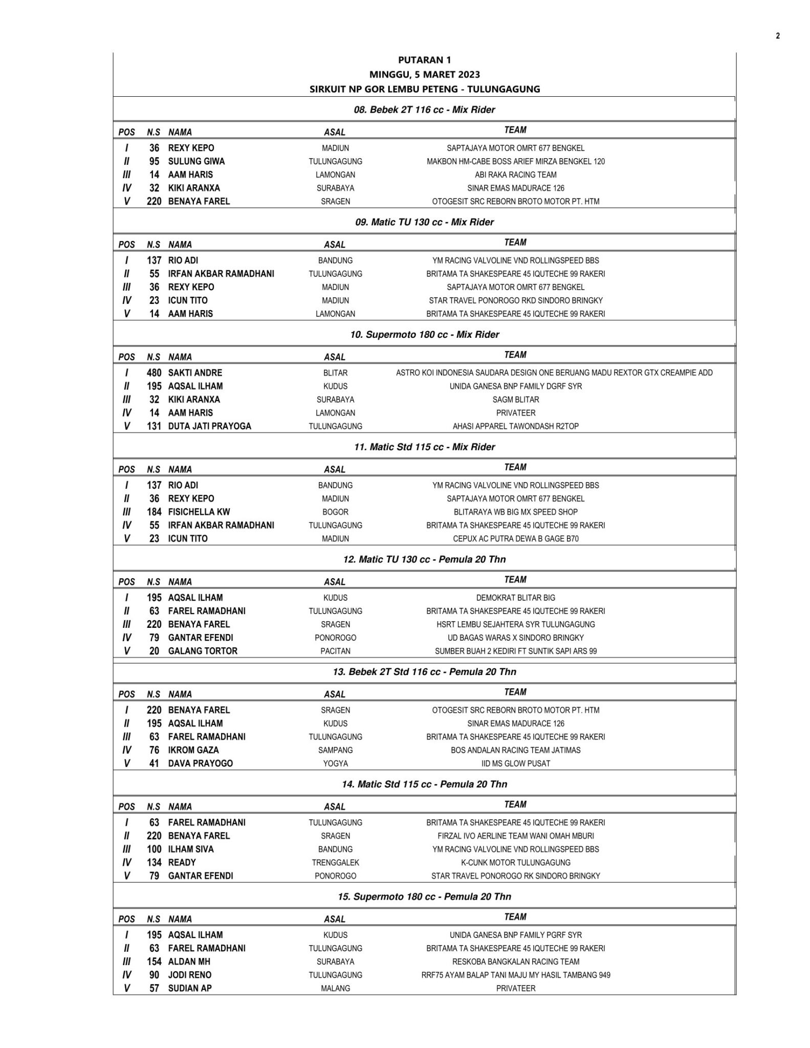 Hasil Lengkap Matapanah Cup Race 2023, Sirkuit NP. GOR Lembu Peteng